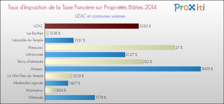Taux d'imposition de la taxe foncière sur le bati 2014 pour LIZAC et les communes proches Comparaison des taux d'imposition de la taxe foncière sur le bati 2014 pour LIZAC et les communes voisines