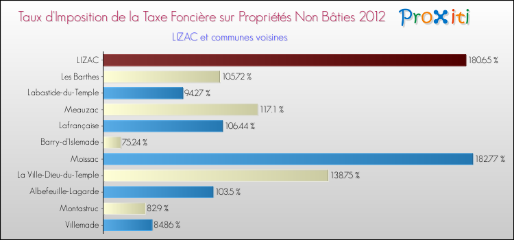 Taux d'imposition de la taxe foncière sur les immeubles et terrains non batis 2012 pour LIZAC et les communes proches Comparaison des taux d'imposition de la taxe foncière sur les immeubles et terrains non batis 2012 pour LIZAC et les communes voisines