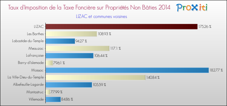 Taux d'imposition de la taxe foncière sur les immeubles et terrains non batis 2014 pour LIZAC et les communes proches Comparaison des taux d'imposition de la taxe foncière sur les immeubles et terrains non batis 2014 pour LIZAC et les communes voisines