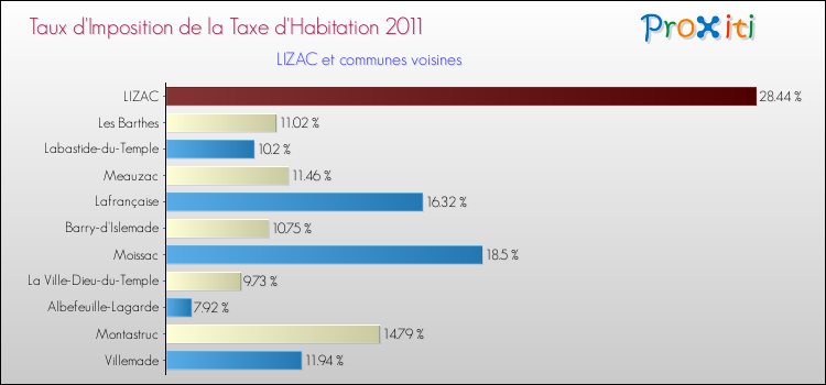 Taux d'imposition de la taxe d'habitation 2011 pour LIZAC et les communes proches Comparaison des taux d'imposition de la taxe d'habitation 2011 pour LIZAC et les communes voisines