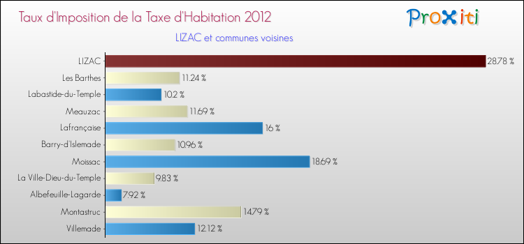Taux d'imposition de la taxe d'habitation 2012 pour LIZAC et les communes proches Comparaison des taux d'imposition de la taxe d'habitation 2012 pour LIZAC et les communes voisines