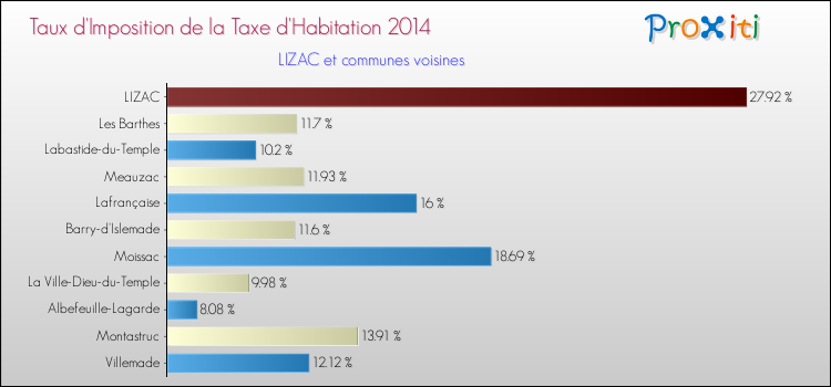 Taux d'imposition de la taxe d'habitation 2014 pour LIZAC et les communes proches Comparaison des taux d'imposition de la taxe d'habitation 2014 pour LIZAC et les communes voisines
