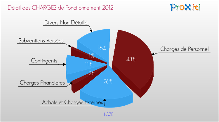 Décomposition des Charges de Fonctionnement 2012 de la commune de LOZE Charges de Fonctionnement 2012 pour la commune de LOZE