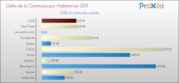 Dette par habitant de la commune en 2011 pour LOZE et les communes proches Comparaison de la dette par habitant de la commune en 2011 pour LOZE et les communes voisines