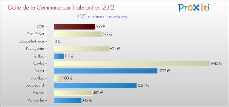 Dette par habitant de la commune en 2012 pour LOZE et les communes proches Comparaison de la dette par habitant de la commune en 2012 pour LOZE et les communes voisines