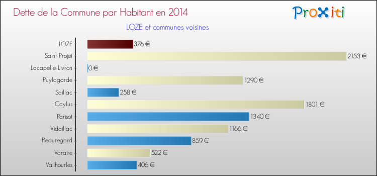Dette par habitant de la commune en 2014 pour LOZE et les communes proches Comparaison de la dette par habitant de la commune en 2014 pour LOZE et les communes voisines
