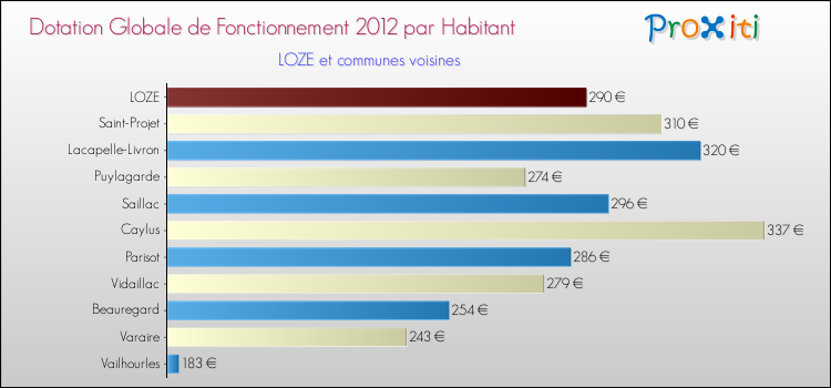 Montant des dotations globales de fonctionnement DGF par Habitant pour LOZE et les communes proches Comparaison des des dotations globales de fonctionnement DGF par habitant pour LOZE et les communes voisines