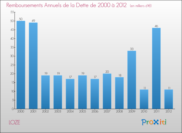 Evolution de l'annuité de la dette pour la commune de LOZE de 2000 à 2012 Annuités de la dette pour LOZE de 2000 à 2012