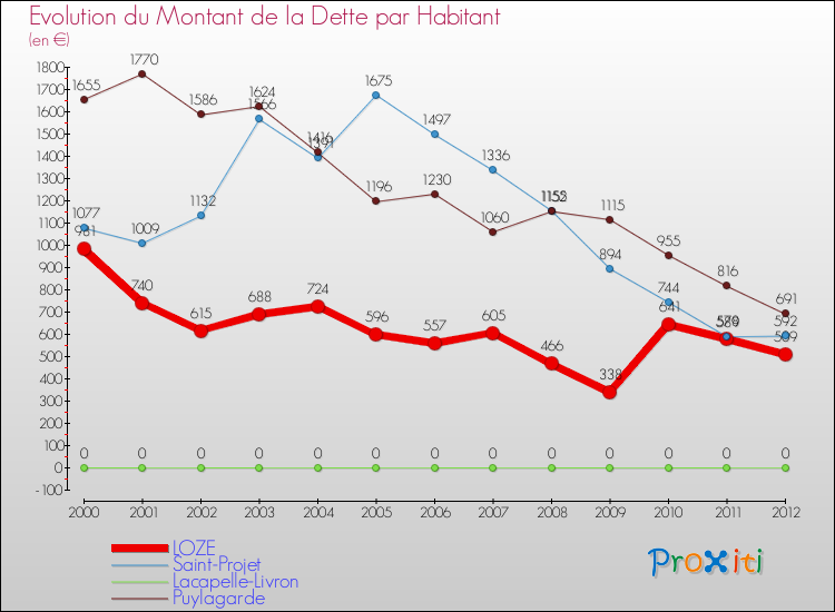Evolution de la dette par habitant pour la commune de LOZE et les communes proches de 2000 à 2012 Comparaison de la dette par habitant pour LOZE et les communes voisines de 2000 à 2012