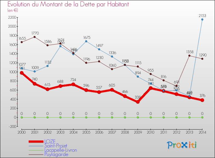 Evolution de la dette par habitant pour la commune de LOZE et les communes proches de 2000 à 2014 Comparaison de la dette par habitant pour LOZE et les communes voisines de 2000 à 2014