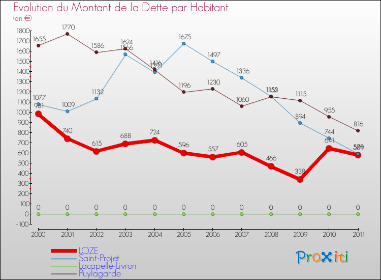 Evolution de la dette par habitant pour la commune de LOZE et les communes proches Comparaison de la dette par habitant pour LOZE et les communes voisines