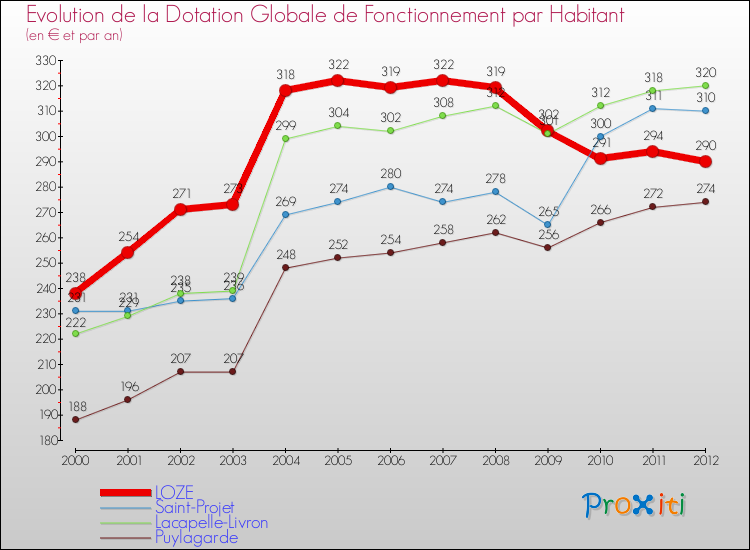 Evolution et montant de la dotation globale de fonctionnement par Habitant pour LOZE et les communes proches Comparaison des dotations globales de fonctionnement par habitant pour LOZE et les communes voisines