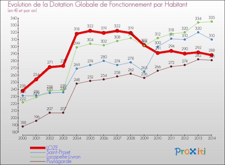 Evolution et montant de la dotation globale de fonctionnement par Habitant pour LOZE et les communes proches de 2000 à 2014. Comparaison des dotations globales de fonctionnement par habitant pour LOZE et les communes voisines de 2000 à 2014.