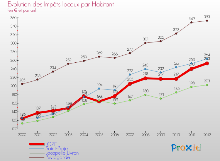 Evolution et montant des impôts locaux par Habitant pour LOZE et les communes proches Comparaison des impôts locaux par habitant pour LOZE et les communes voisines