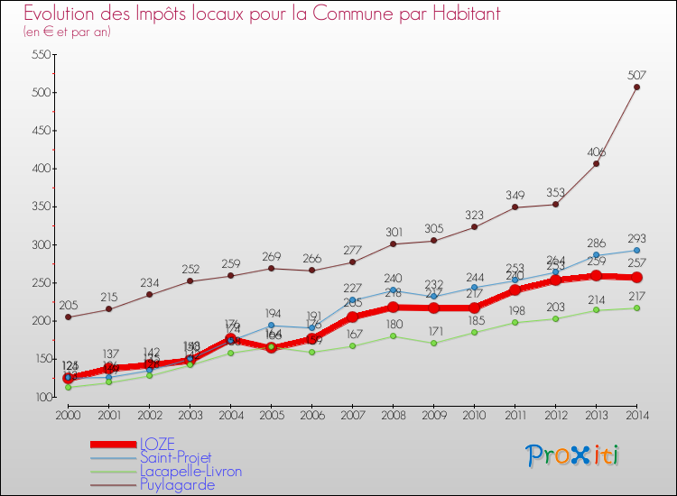 Evolution et montant des impôts locaux par Habitant pour LOZE et les communes proches de 2000 à 2014 Comparaison des impôts locaux par habitant pour LOZE et les communes voisines de 2000 à 2014
