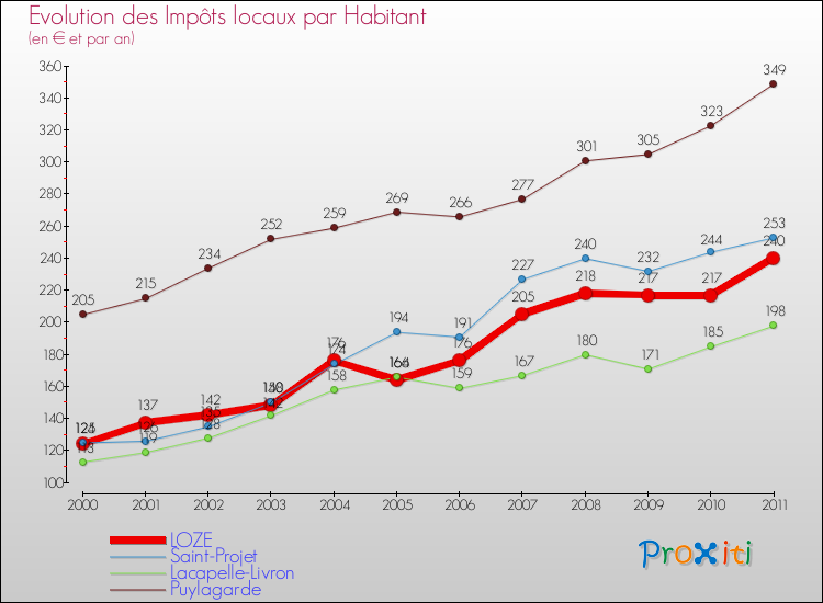 Evolution et montant des impôts locaux par Habitant pour LOZE et les communes proches Comparaison des impôts locaux par habitant pour LOZE et les communes voisines