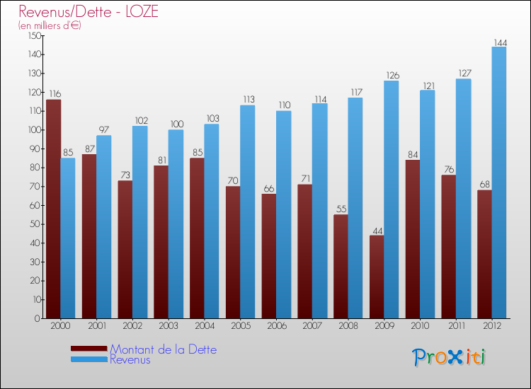Evolution comparée de la dette et des revenus pour la commune de LOZE de 2000 à 2012 Comparaison de la dette et des revenus pour LOZE de 2000 à 2012