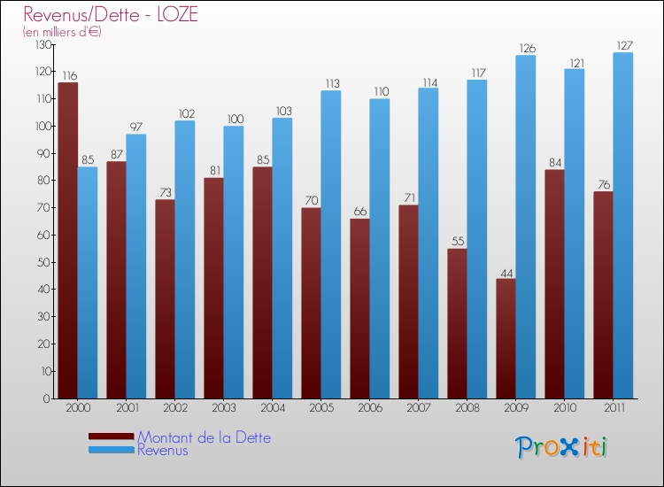 Evolution comparée de la dette et des revenus pour la commune de LOZE de 2000 à 2011 Comparaison de la dette et des revenus pour LOZE de 2000 à 2011