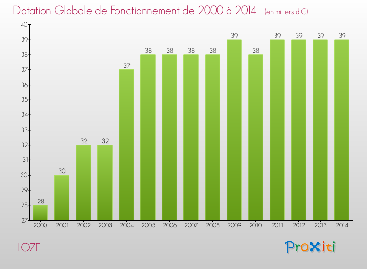 Evolution du montant de la Dotation Globale de Fonctionnement pour la commune de LOZE de 2000 à 2014 Evolution du montant de la Dotation Globale de Fonctionnement pour LOZE de 2000 à 2014