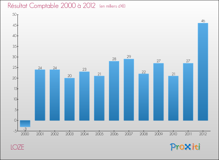 Evolution du résultat comptable pour la commune de LOZE de 2000 à 2012 Evolution du résultat comptable pour LOZE de 2000 à 2012