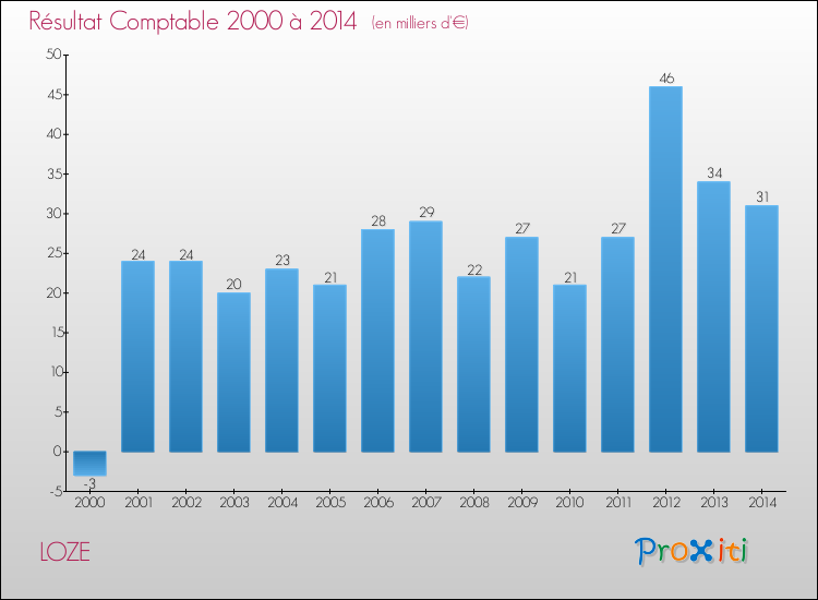 Evolution du résultat comptable pour la commune de LOZE de 2000 à 2014 Evolution du résultat comptable pour LOZE de 2000 à 2014
