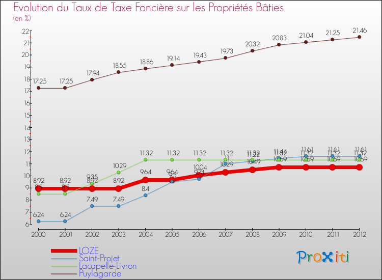 Evolution du taux de la taxe foncière sur le bati pour LOZE et les communes proches de 2000 à 2012 Comparaison des taux de taxe foncière sur le bati pour LOZE et les communes voisines de 2000 à 2012