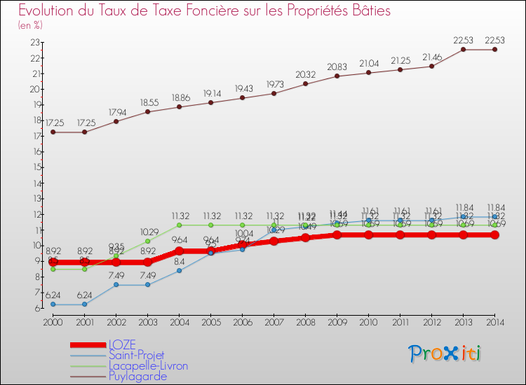 Evolution du taux de la taxe foncière sur le bati pour LOZE et les communes proches de 2000 à 2014 Comparaison des taux de taxe foncière sur le bati pour LOZE et les communes voisines de 2000 à 2014