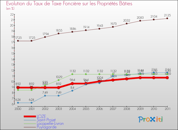 Evolution du taux de la taxe foncière sur le bati pour LOZE et les communes proches Comparaison des taux de taxe foncière sur le bati pour LOZE et les communes voisines