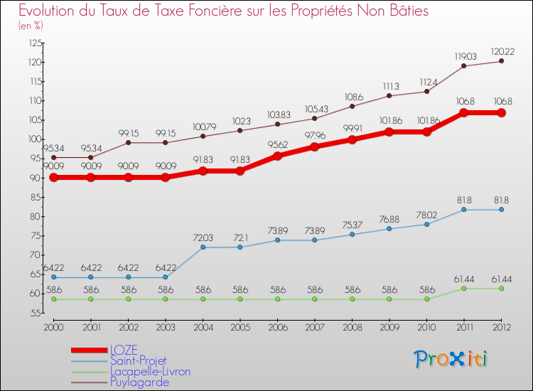 Evolution du taux de la taxe foncière sur les immeubles et terrains non batis pour LOZE et les communes proches de 2000 à 2012 Comparaison des taux de la taxe foncière sur les immeubles et terrains non batis pour LOZE et les communes voisines de 2000 à 2012