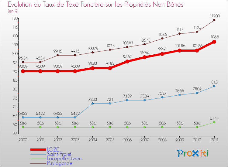 Evolution du taux de la taxe foncière sur les immeubles et terrains non batis pour LOZE et les communes proches Comparaison des taux de la taxe foncière sur les immeubles et terrains non batis pour LOZE et les communes voisines