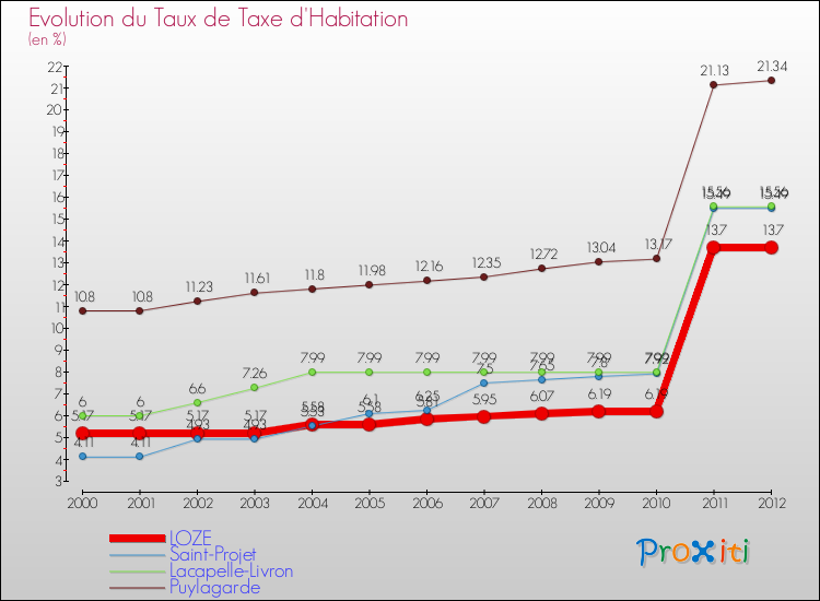Evolution du taux de la taxe d'habitation pour LOZE et les communes proches Comparaison des taux de la taxe d'habitation pour LOZE et les communes voisines
