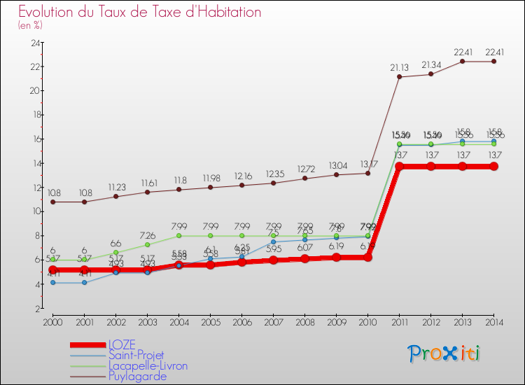 Evolution du taux de la taxe d'habitation pour LOZE et les communes proches de 2000 à 2014 Comparaison des taux de la taxe d'habitation pour LOZE et les communes voisines de 2000 à 2014