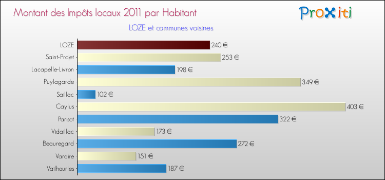 Montant des impôts locaux par Habitant pour LOZE et les communes proches Comparaison des impôts locaux par habitant pour LOZE et les communes voisines