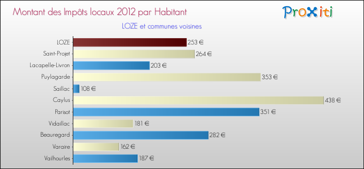 Montant des impôts locaux par Habitant pour LOZE et les communes proches Comparaison des impôts locaux par habitant pour LOZE et les communes voisines