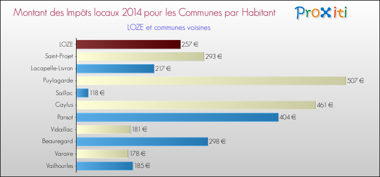Montant des impôts locaux par Habitant pour LOZE et les communes proches en 2014 Comparaison des impôts locaux par habitant pour LOZE et les communes voisines en 2014