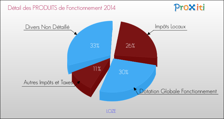 Décomposition du Budget de Fonctionnement 2014 de la commune de LOZE Budget de Fonctionnement 2014 pour la commune de LOZE