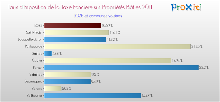 Taux d'imposition de la taxe foncière sur le bati 2011 pour LOZE et les communes proches Comparaison des taux d'imposition de la taxe foncière sur le bati 2011 pour LOZE et les communes voisines