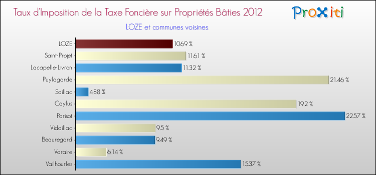 Taux d'imposition de la taxe foncière sur le bati 2012 pour LOZE et les communes proches Comparaison des taux d'imposition de la taxe foncière sur le bati 2012 pour LOZE et les communes voisines