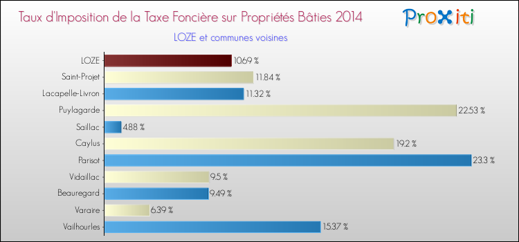 Taux d'imposition de la taxe foncière sur le bati 2014 pour LOZE et les communes proches Comparaison des taux d'imposition de la taxe foncière sur le bati 2014 pour LOZE et les communes voisines