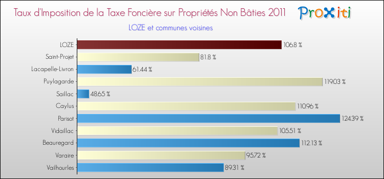 Taux d'imposition de la taxe foncière sur les immeubles et terrains non batis 2011 pour LOZE et les communes proches Comparaison des taux d'imposition de la taxe foncière sur les immeubles et terrains non batis 2011 pour LOZE et les communes voisines