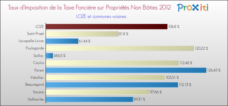 Taux d'imposition de la taxe foncière sur les immeubles et terrains non batis 2012 pour LOZE et les communes proches Comparaison des taux d'imposition de la taxe foncière sur les immeubles et terrains non batis 2012 pour LOZE et les communes voisines