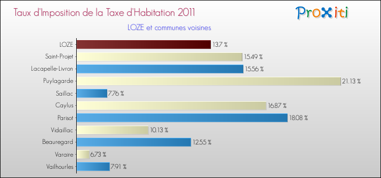 Taux d'imposition de la taxe d'habitation 2011 pour LOZE et les communes proches Comparaison des taux d'imposition de la taxe d'habitation 2011 pour LOZE et les communes voisines