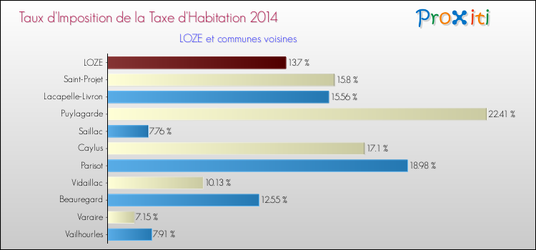 Taux d'imposition de la taxe d'habitation 2014 pour LOZE et les communes proches Comparaison des taux d'imposition de la taxe d'habitation 2014 pour LOZE et les communes voisines