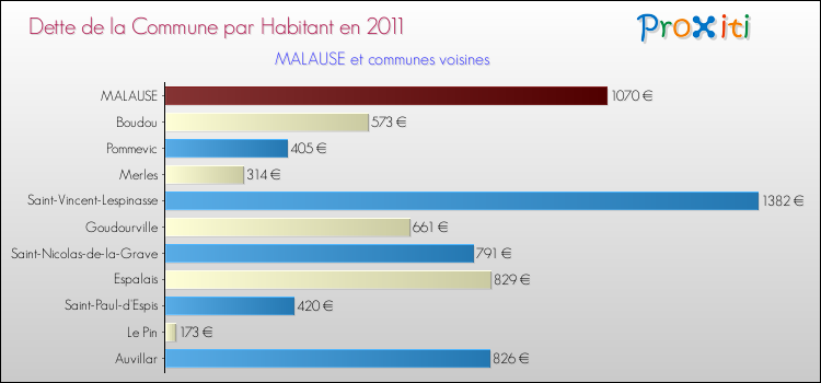 Dette par habitant de la commune en 2011 pour MALAUSE et les communes proches Comparaison de la dette par habitant de la commune en 2011 pour MALAUSE et les communes voisines