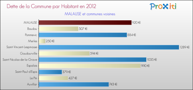 Dette par habitant de la commune en 2012 pour MALAUSE et les communes proches Comparaison de la dette par habitant de la commune en 2012 pour MALAUSE et les communes voisines