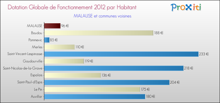 Montant des dotations globales de fonctionnement DGF par Habitant pour MALAUSE et les communes proches Comparaison des des dotations globales de fonctionnement DGF par habitant pour MALAUSE et les communes voisines