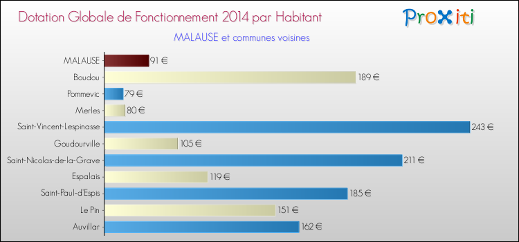 Montant des dotations globales de fonctionnement DGF par Habitant pour MALAUSE et les communes proches en 2014. Comparaison des des dotations globales de fonctionnement DGF par habitant pour MALAUSE et les communes voisines en 2014.