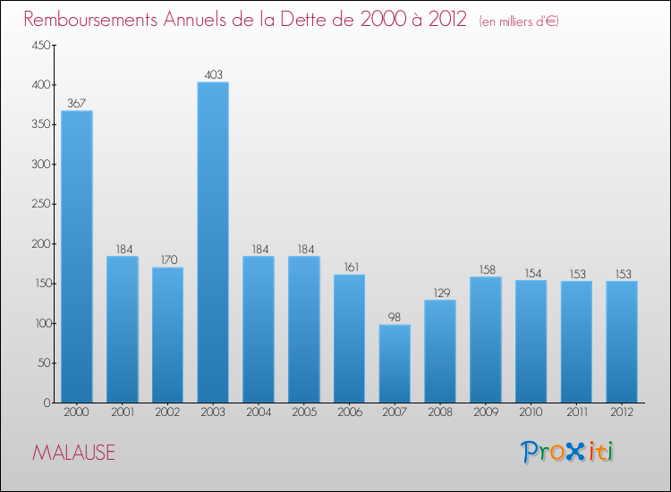 Evolution de l'annuité de la dette pour la commune de MALAUSE de 2000 à 2012 Annuités de la dette pour MALAUSE de 2000 à 2012