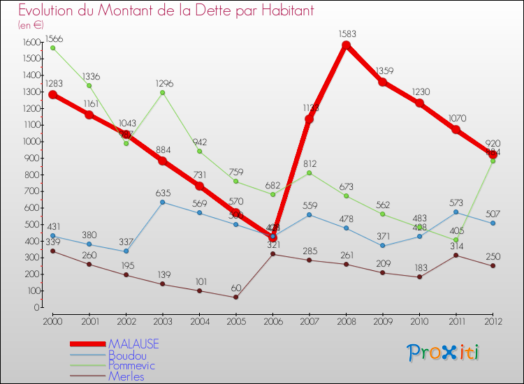 Evolution de la dette par habitant pour la commune de MALAUSE et les communes proches de 2000 à 2012 Comparaison de la dette par habitant pour MALAUSE et les communes voisines de 2000 à 2012