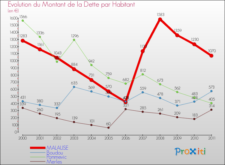 Evolution de la dette par habitant pour la commune de MALAUSE et les communes proches Comparaison de la dette par habitant pour MALAUSE et les communes voisines